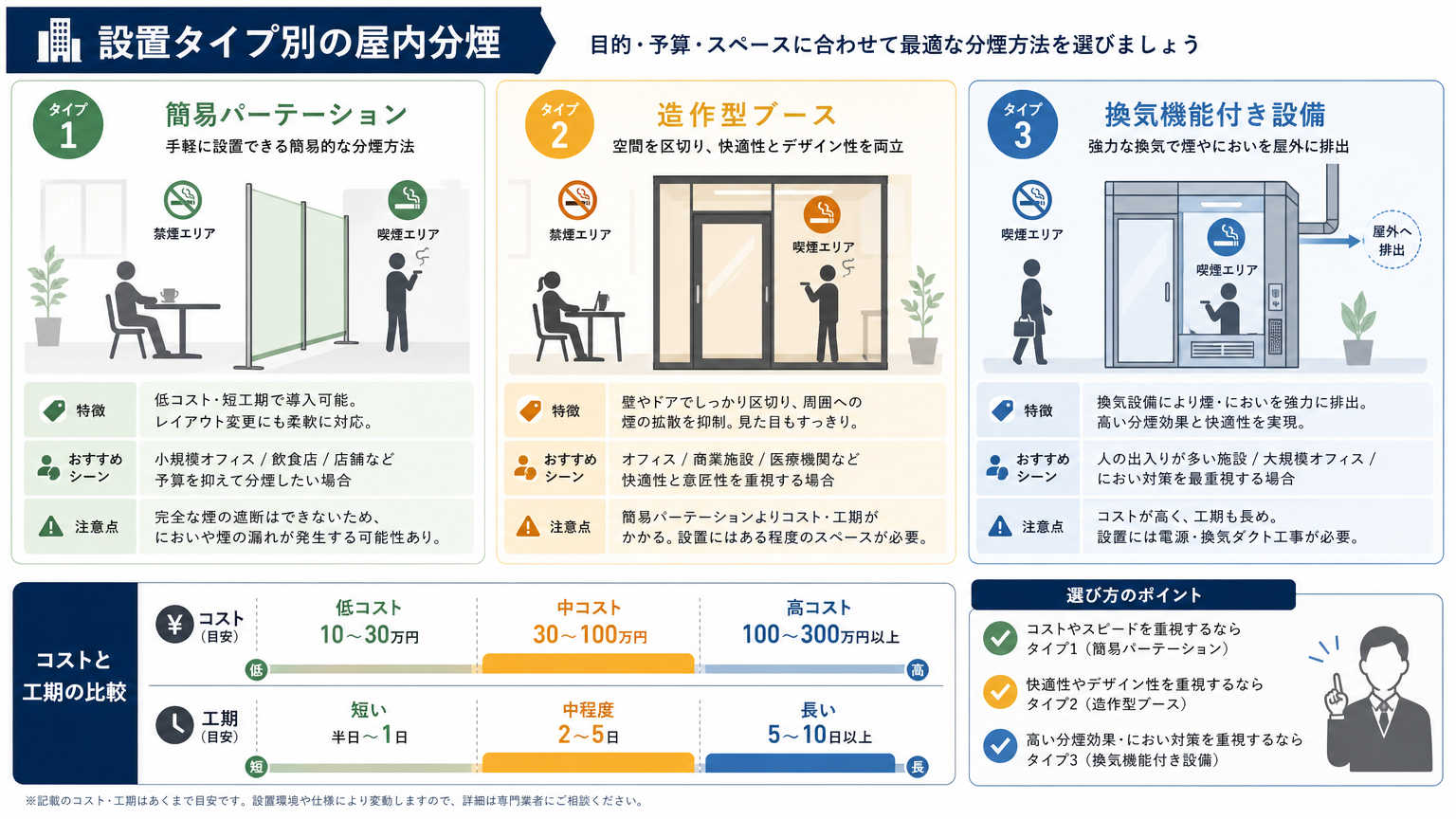 設置タイプ別に見る屋内分煙の事例