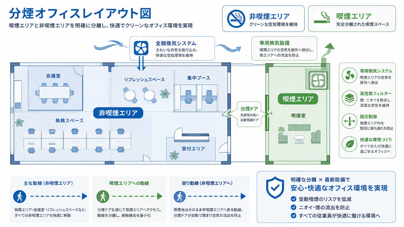 分煙のレイアウトとは？オフィスにおける基本的な考え方